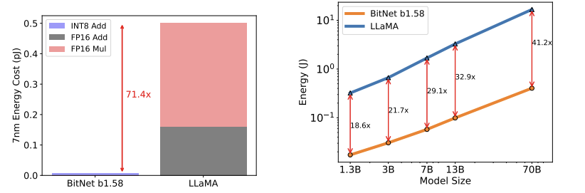 Energy consumption of BitNet b1.58 compared to LLaMA