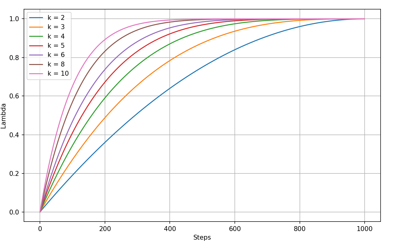 Exponential scheduler for different k values