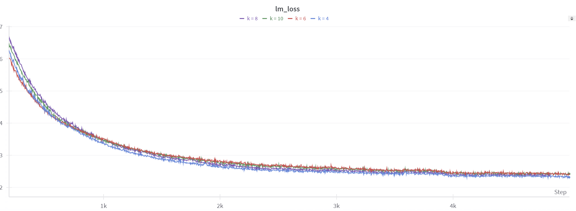 Fine-tuning plots with exponential scheduler