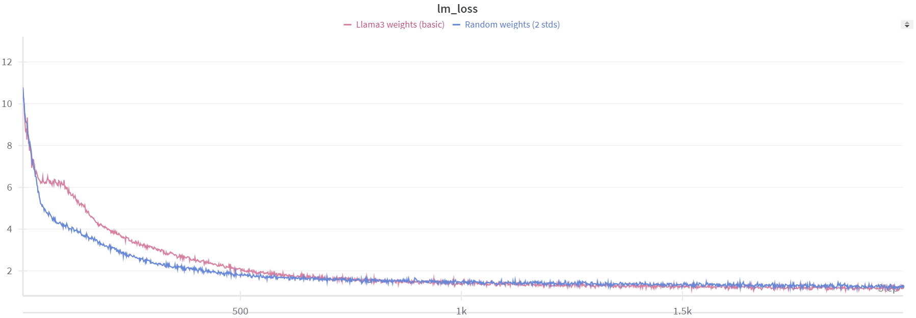 Fine-tuning plot compared to pre-training plot