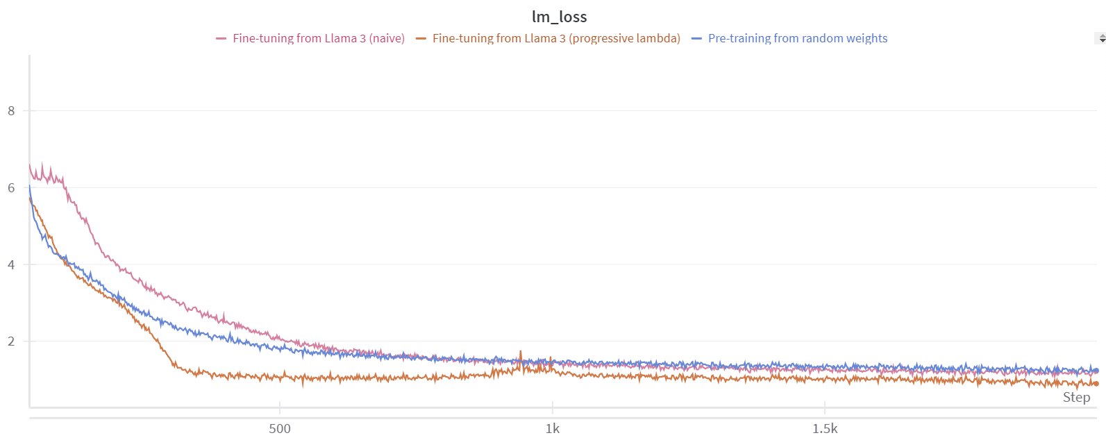 Fine-tuning plot with lambda = min(2*training_step/total_training_steps, 1)