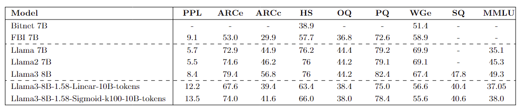 Metrics comparison with Llama models