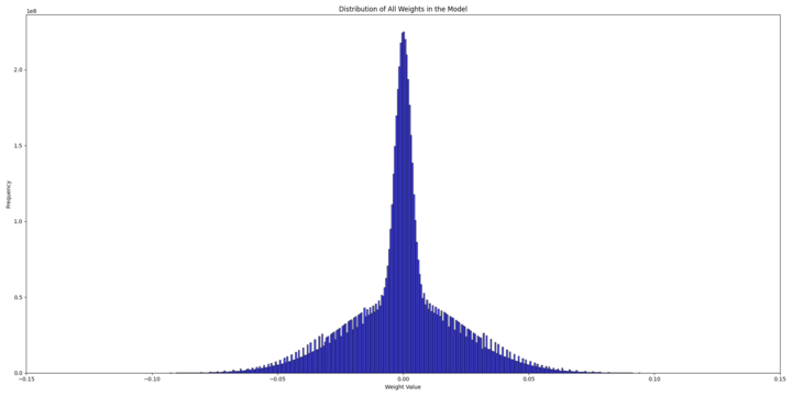 Random weights distribution (2 merged stds)