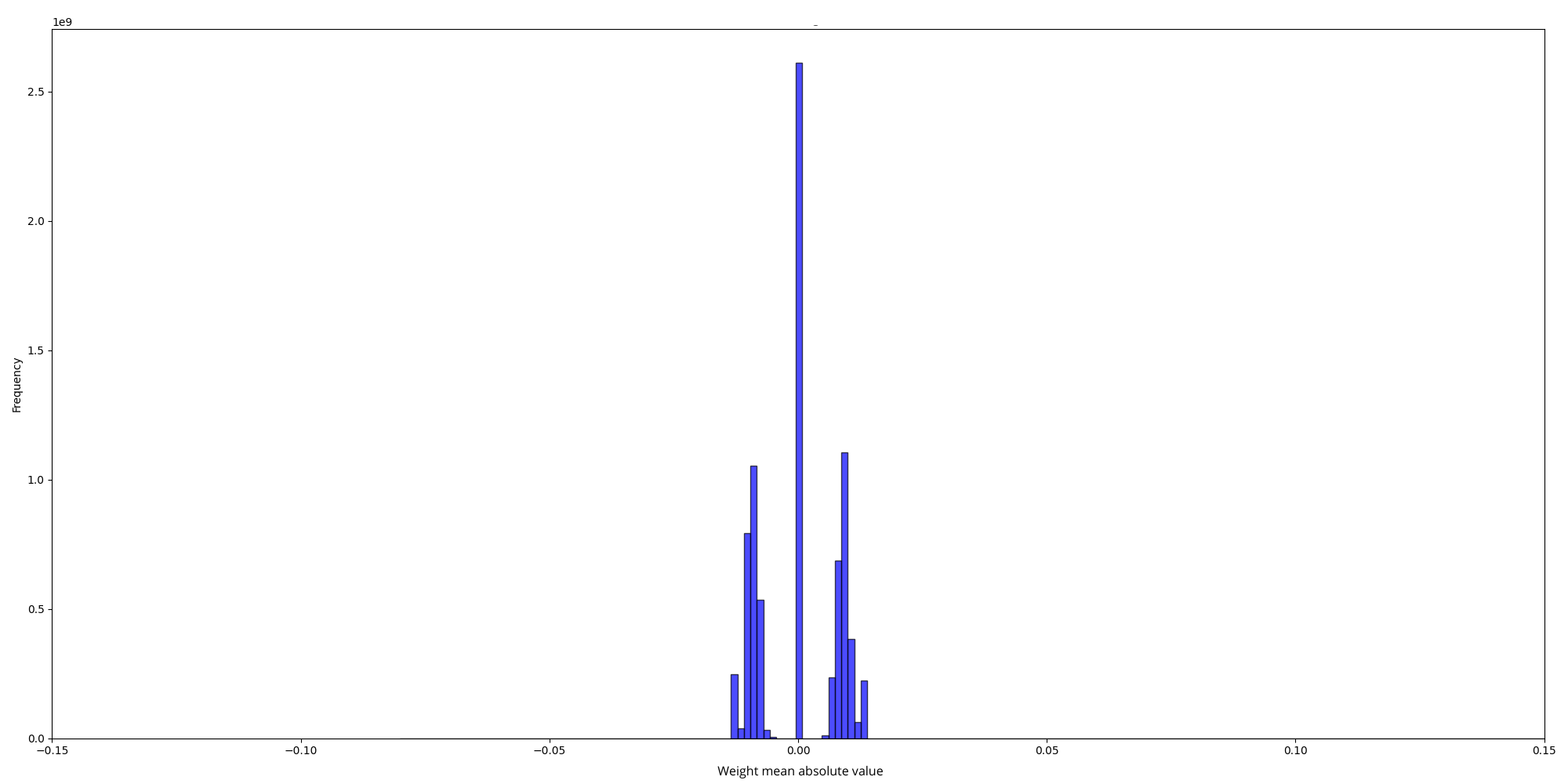 Pre-trained Llama3 weights distribution