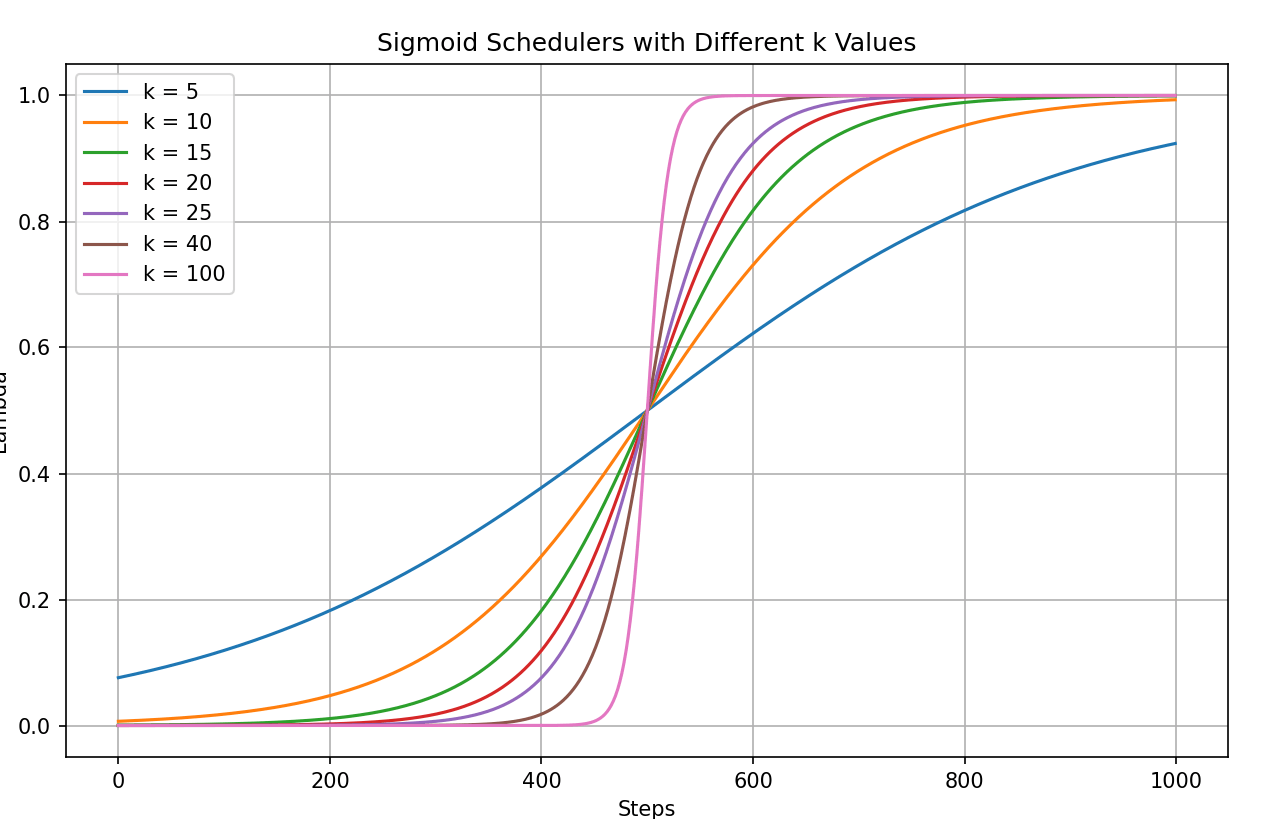 Sigmoid scheduler for different k values