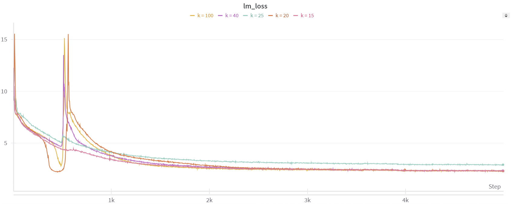 Finetuning plots with sigmoid scheduler