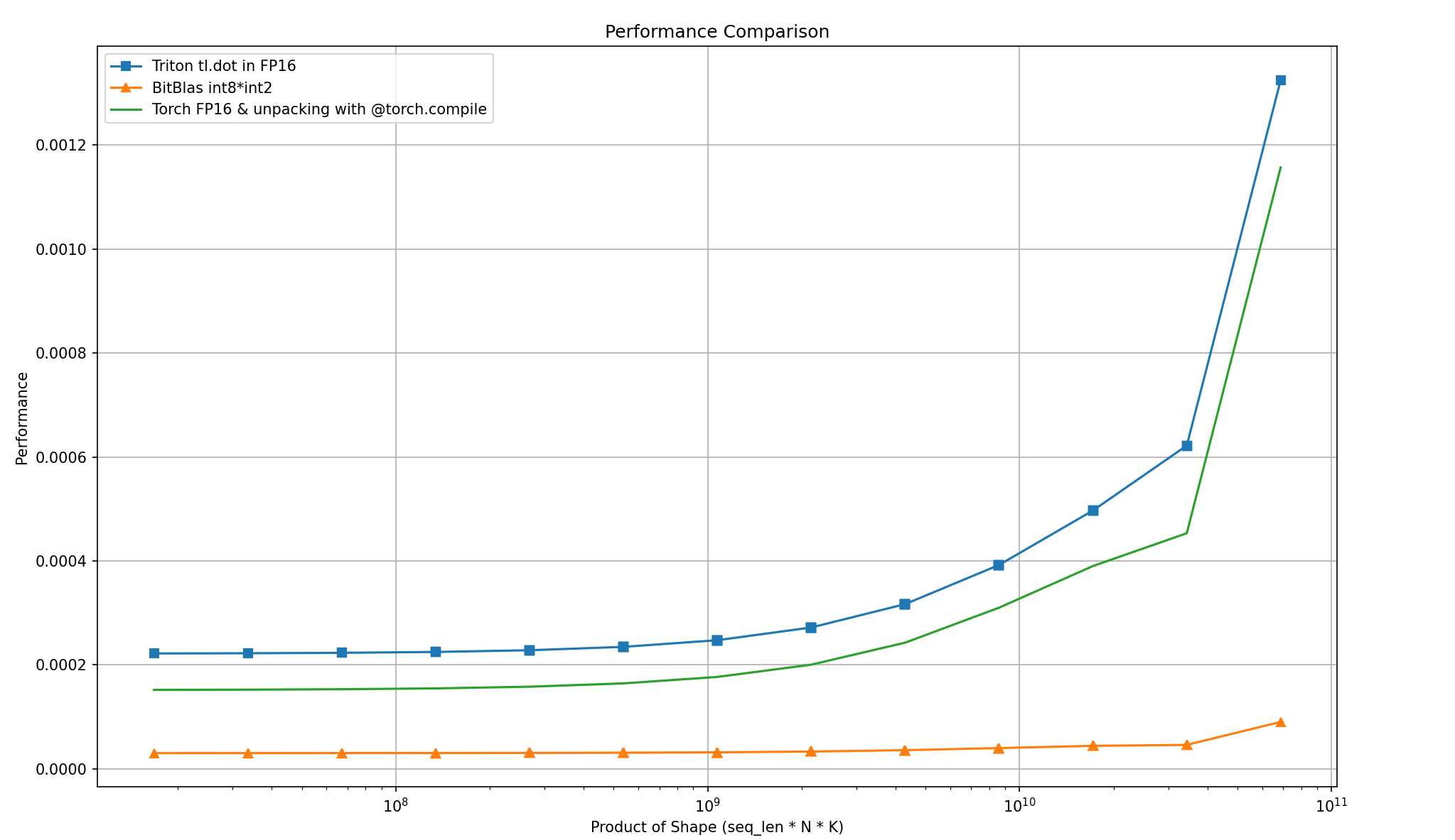 Bitblas benchmark