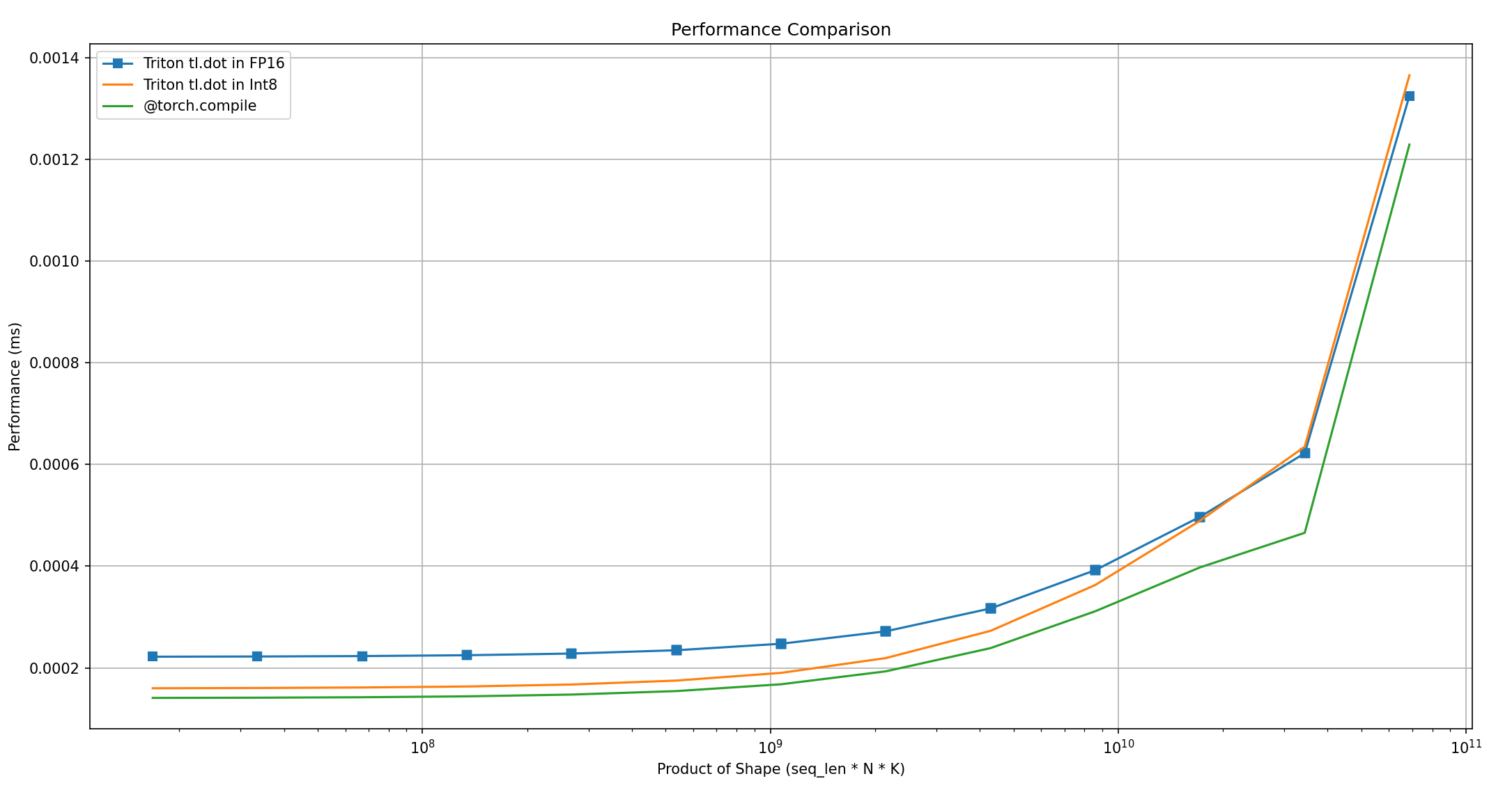 Triton kernel compared to torch.compile