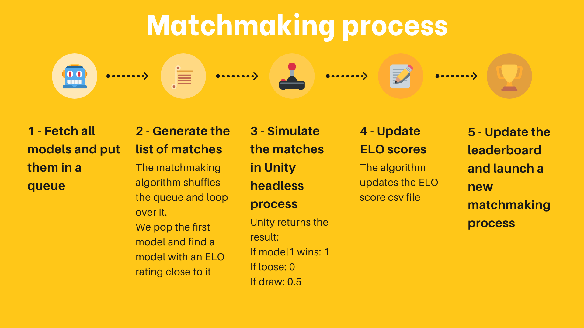 AI vs AI Process