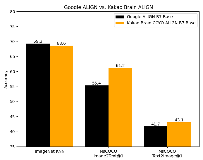 ALIGN performance