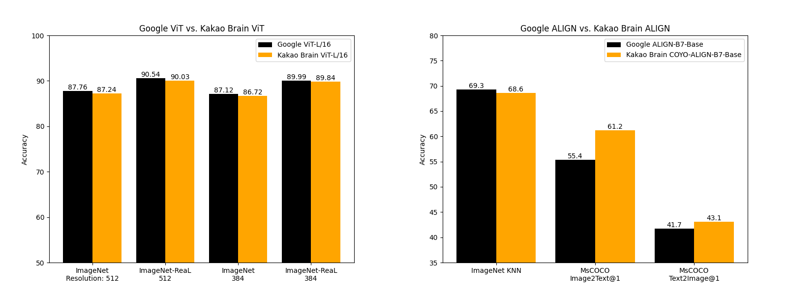 ViT and ALIGN performance