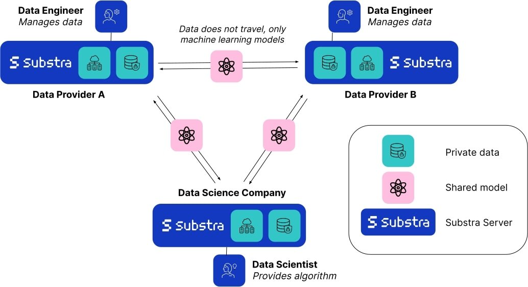 Substra diagram