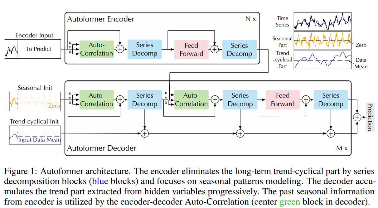 autoformer_architecture