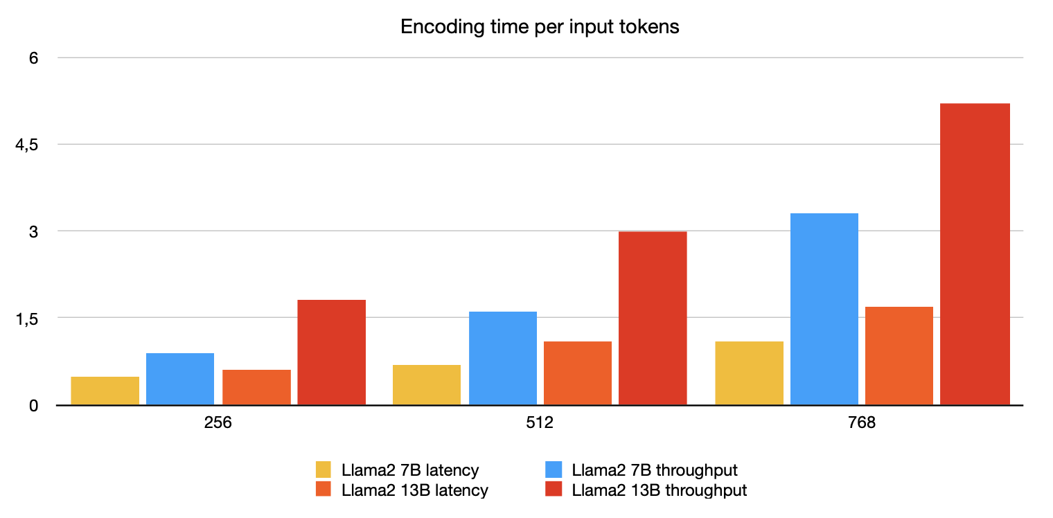 Llama2 inferentia2 encoding-time