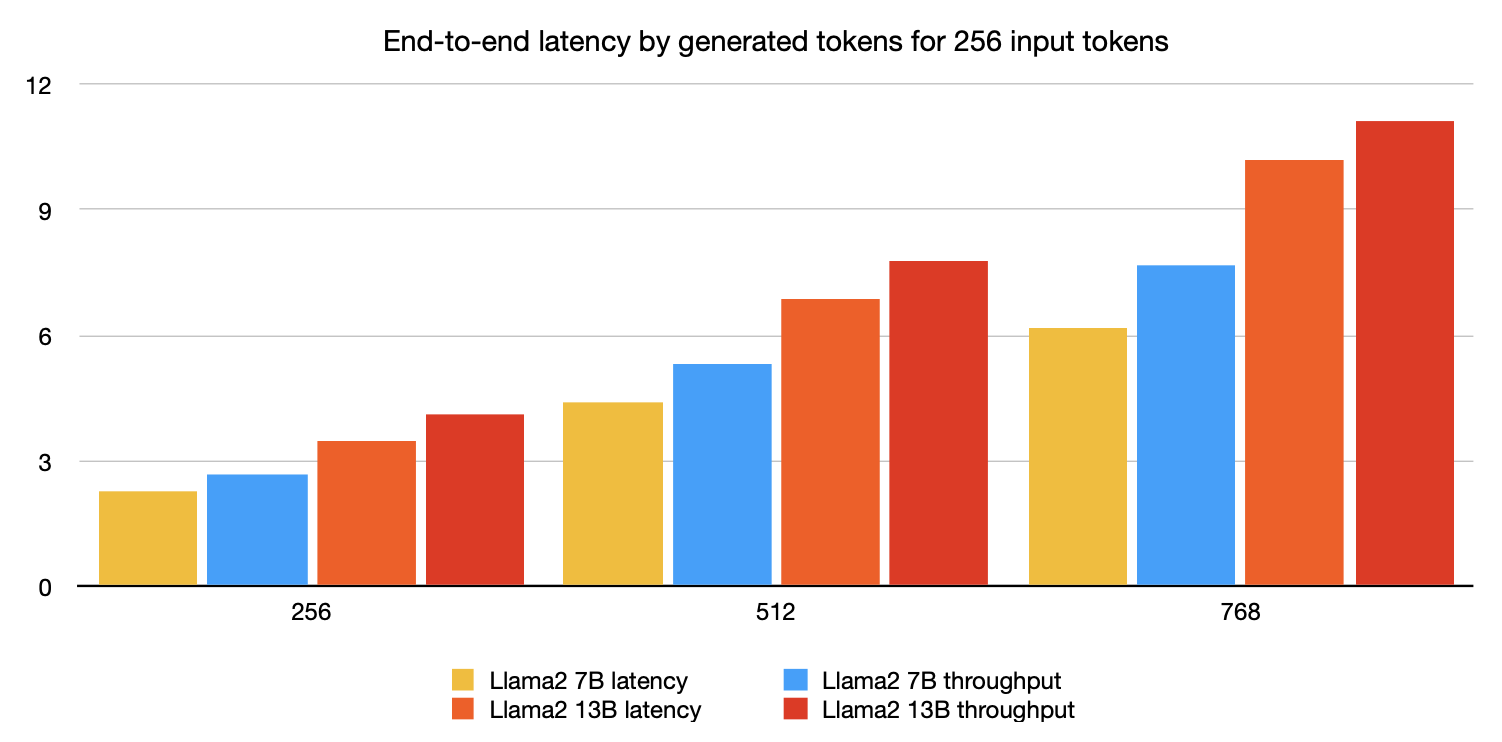 Llama2 inferentia2 end-to-end latency