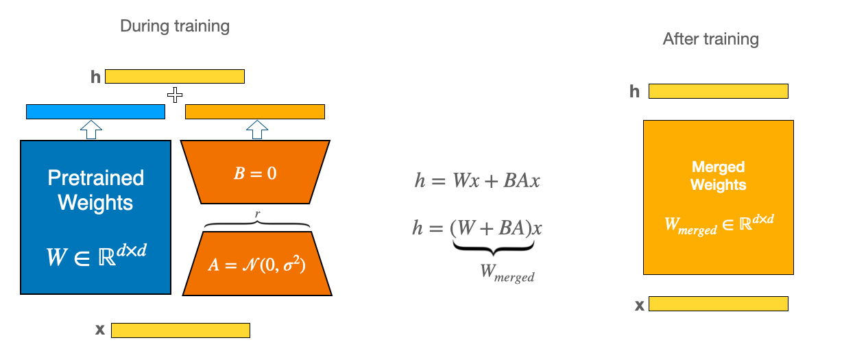 LoRA decomposition