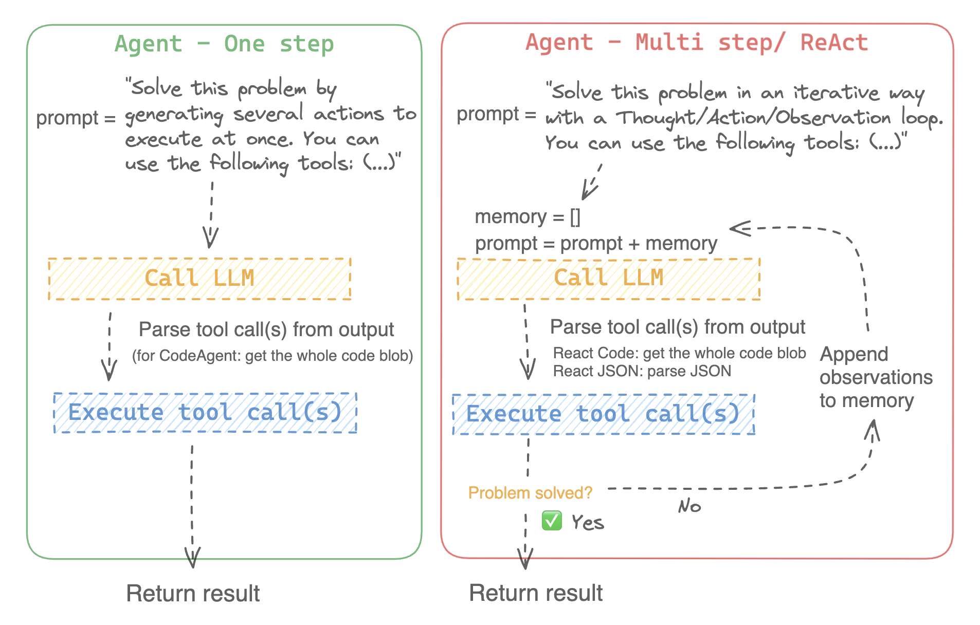 graph of agent workflows