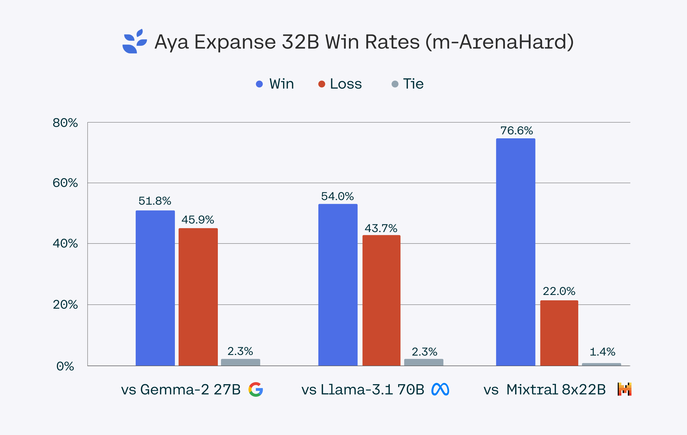 Aya Expanse 32B win rates