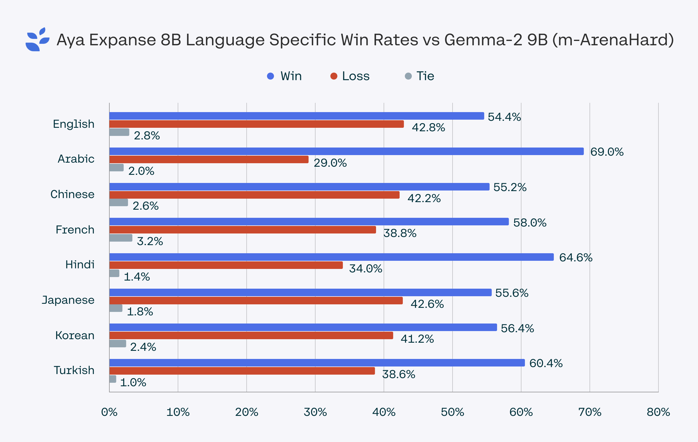 Aya Expanse 8B Language Specific Win Rates vs Gemma 2 9B