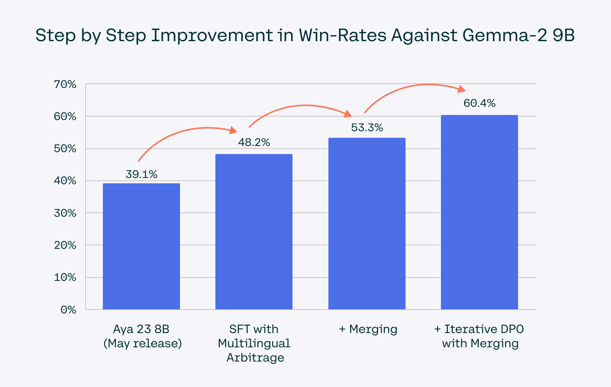 Step by Step improvements in win rates against Gemma 2 9B