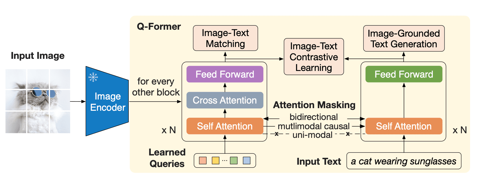 Q-Former architecture