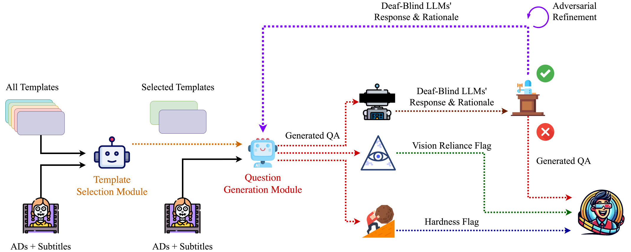 Advesarial Refinement Pipeline