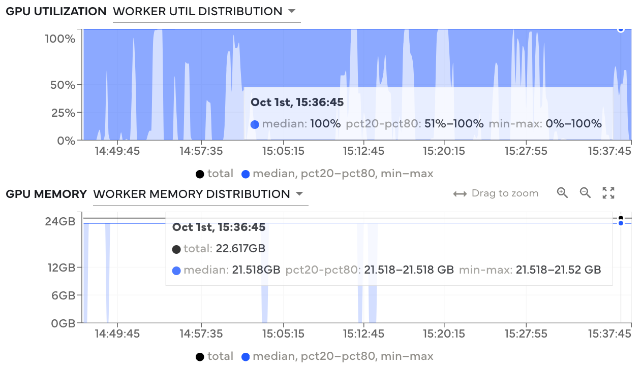 Median GPU utilization is 100% and median memory usage is 21.5 GB, just under the 24 GB available on the GPU.