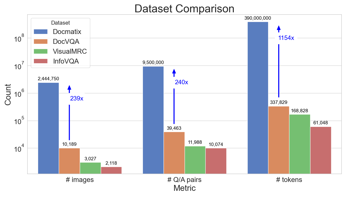 Comparing Docmatix to other DocVQA datasets