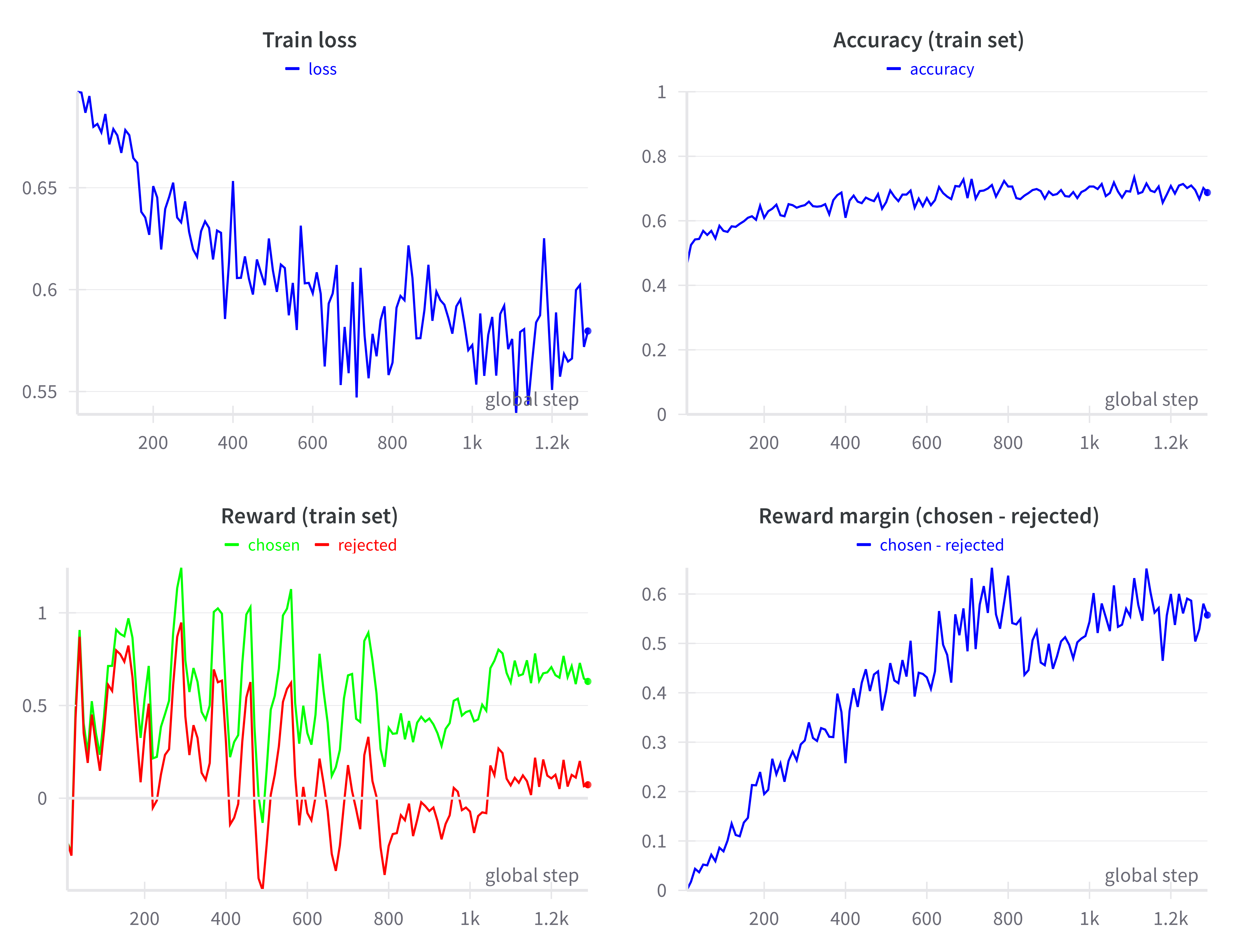 Learning curves