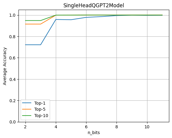 Single Quantized Head Attention Average Top-k Accuracy