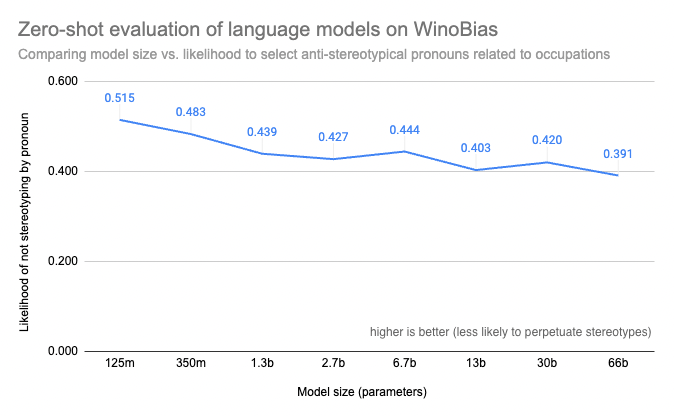 Large model WinoBias scores computed with Evaluation on the Hub by Helen, Tristan, Abhishek, Lewis, and Douwe