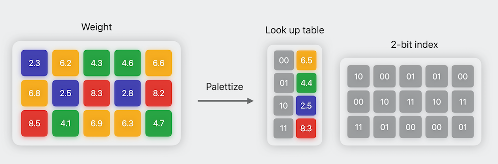 Illustration of 2-bit palettization. Image credit: Apple WWDC’23 Session 'Use Core ML Tools for machine learning model compression'