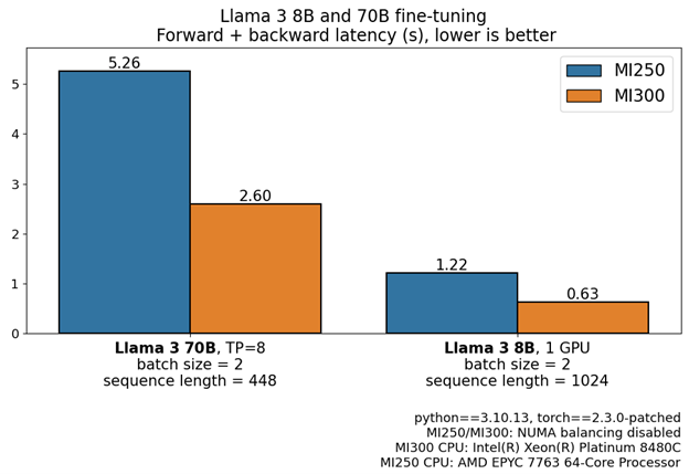 PEFT finetuning on mi300 vs mi250