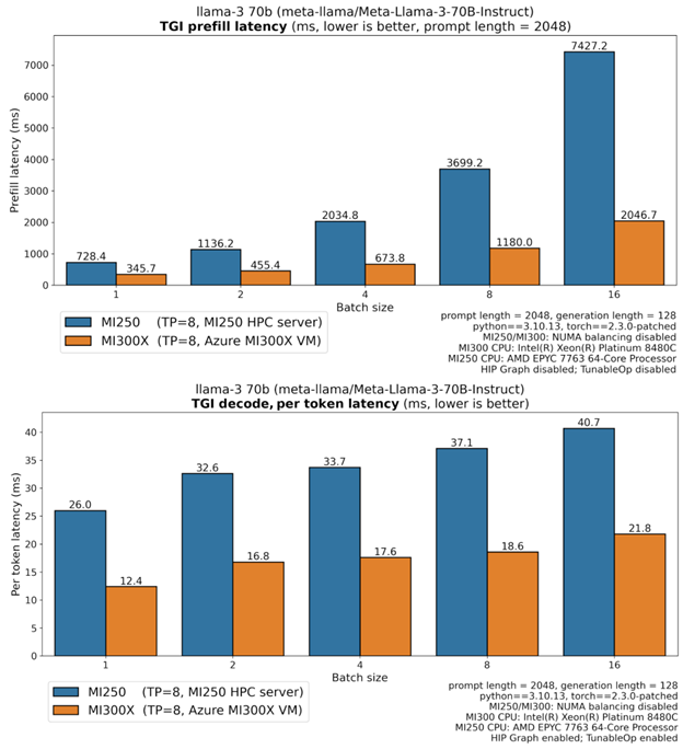 text-generation-inference results on Meta Llama3 70B mi300 vs mi250