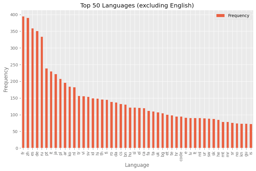 Distribution of language tags