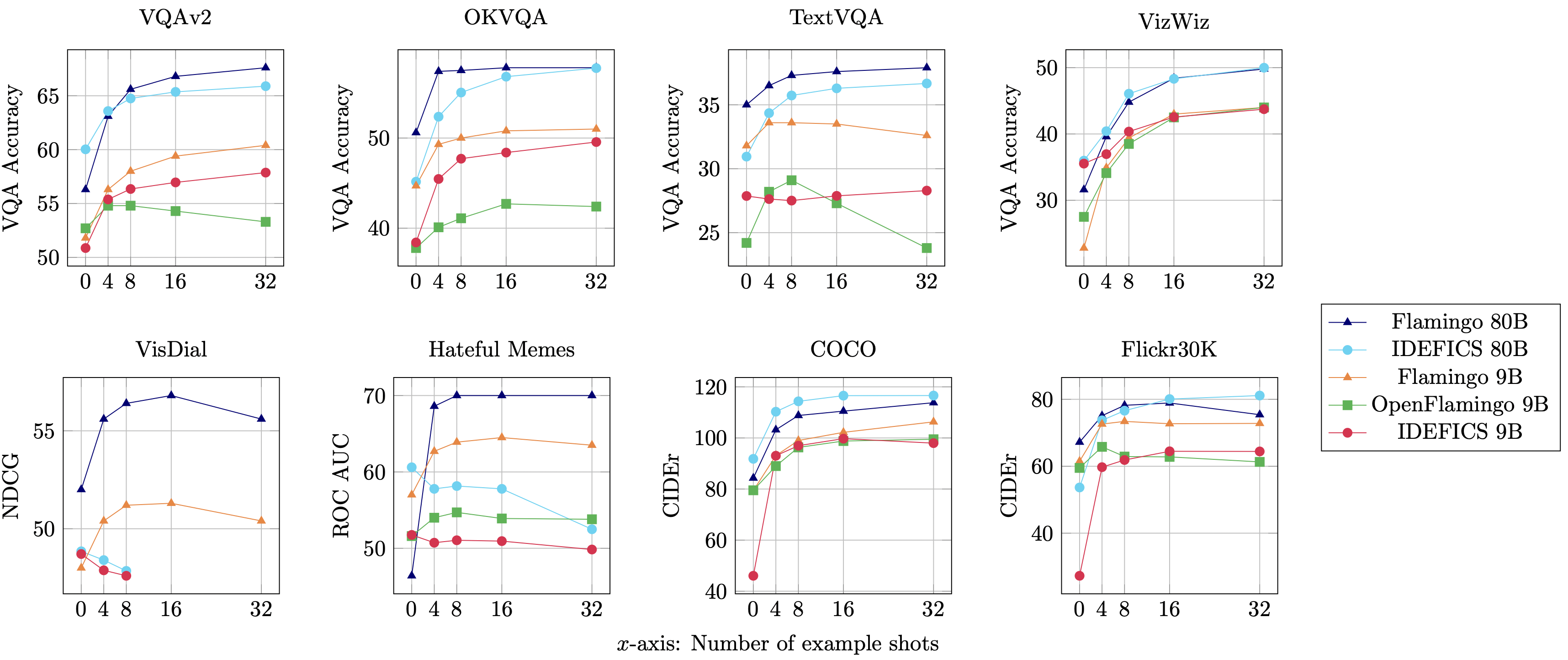 Plot comparing the performance of Flamingo, OpenFlamingo and IDEFICS