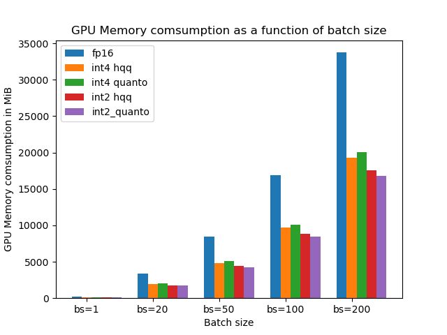 GPU memory consumption as batch size increases