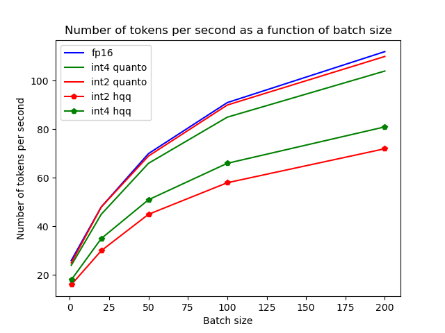 Latency as batch size increases