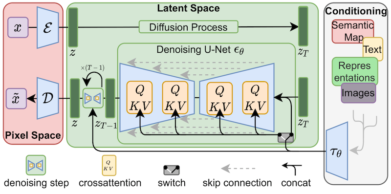 Latent Diffusion Architecture