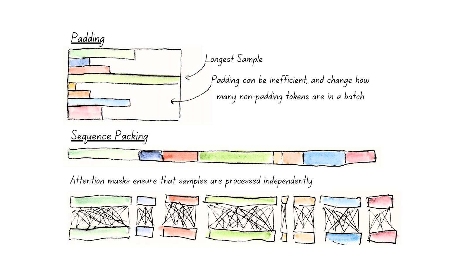 Padding vs sequence packing