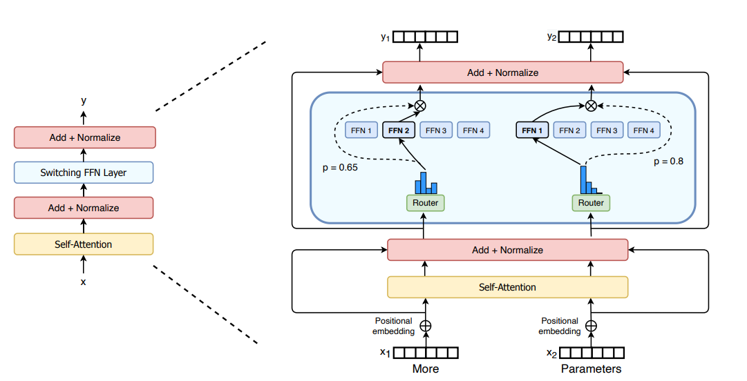 Switch Transformer Layer