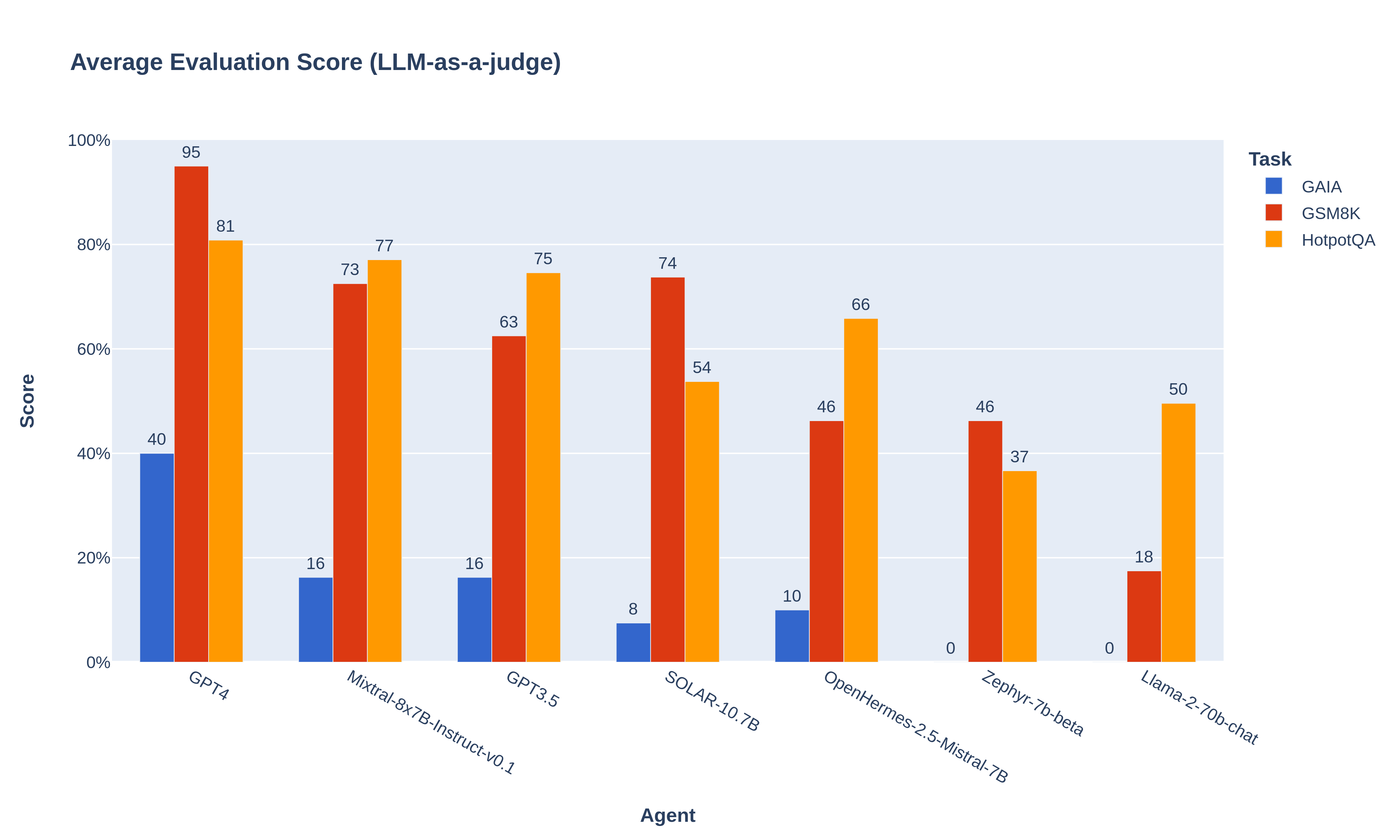 benchmark of agents performance