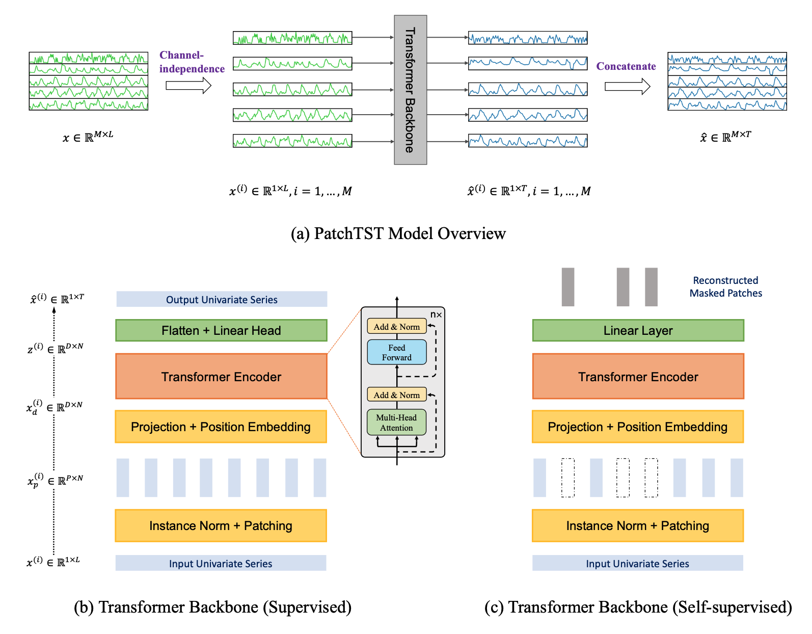 PatchTST model schematics