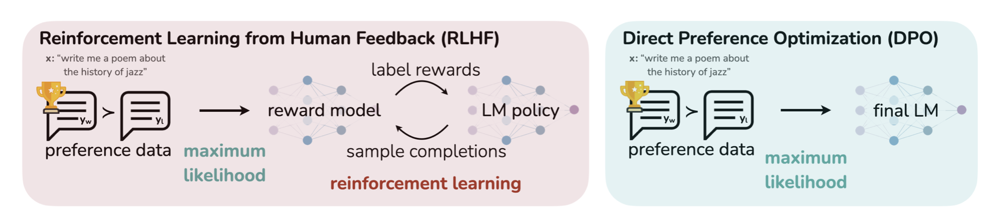 Image from the DPO paper ([https://arxiv.org/abs/2305.18290](https://arxiv.org/pdf/2305.18290.pdf))