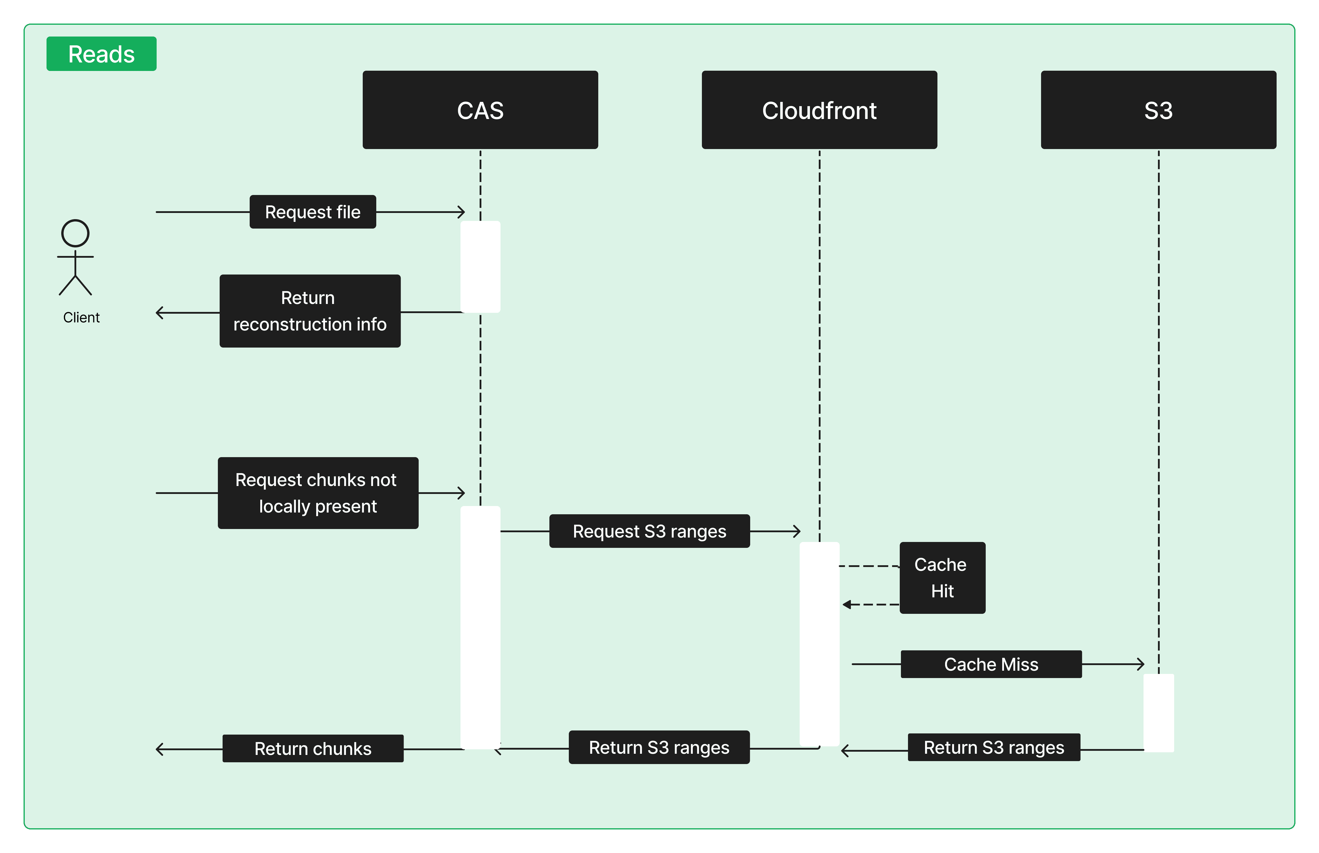 New read path in proposed architecture