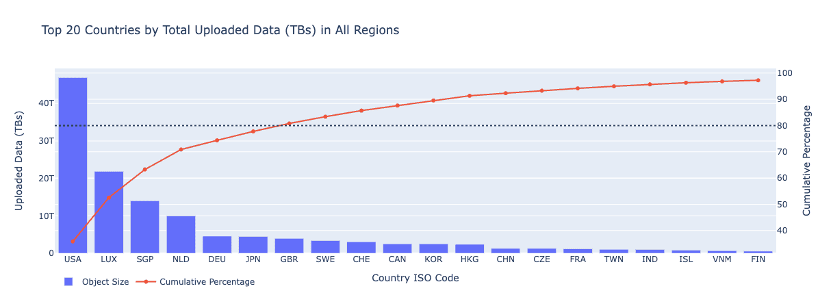 Pareto chart of uploads