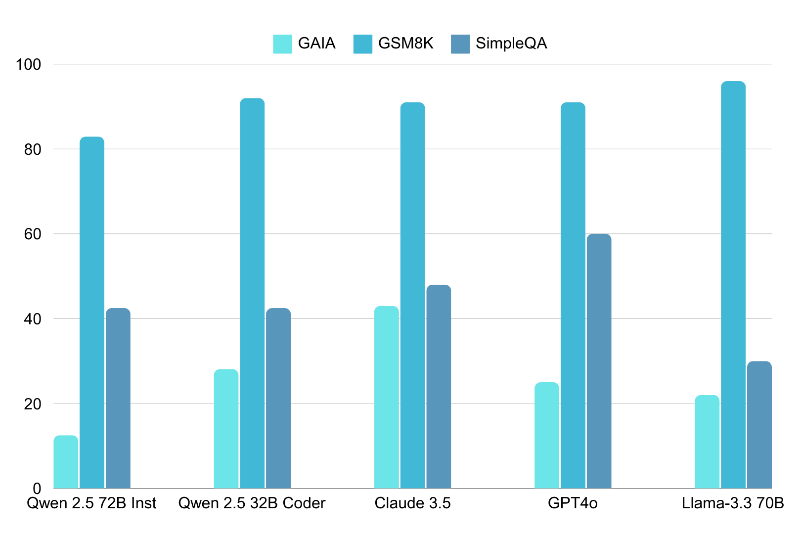 benchmark of different models on agentic workflows