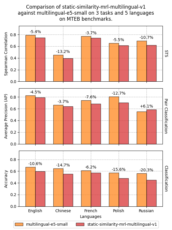 STS, Classification, Pair Classification on MTEB