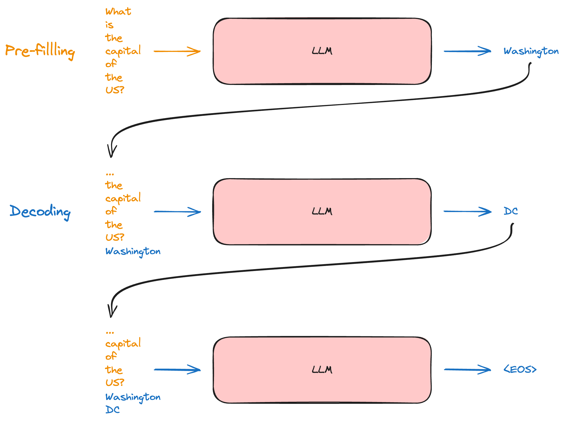 Prefilling vs Decoding