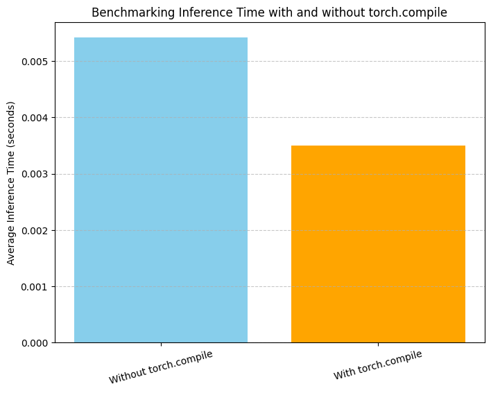 compile timing